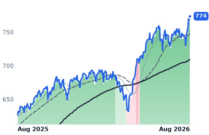 SPY 12-month price