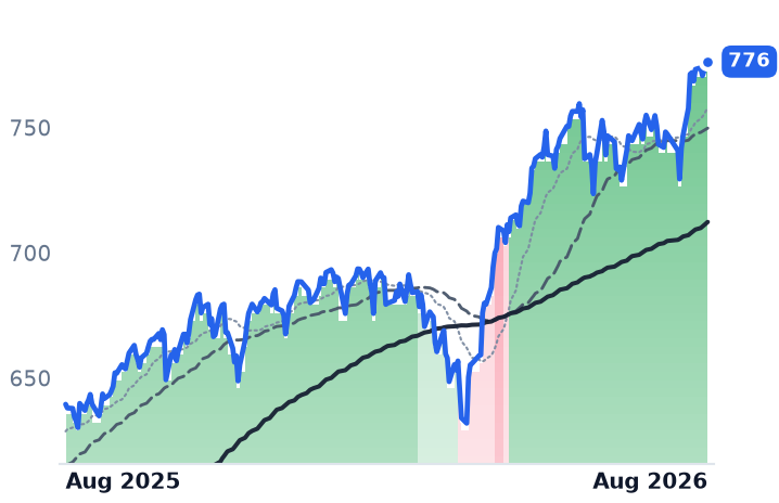 SPY 12-month price