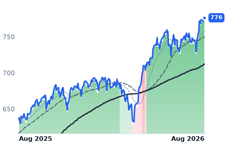 SPY 12-month price
