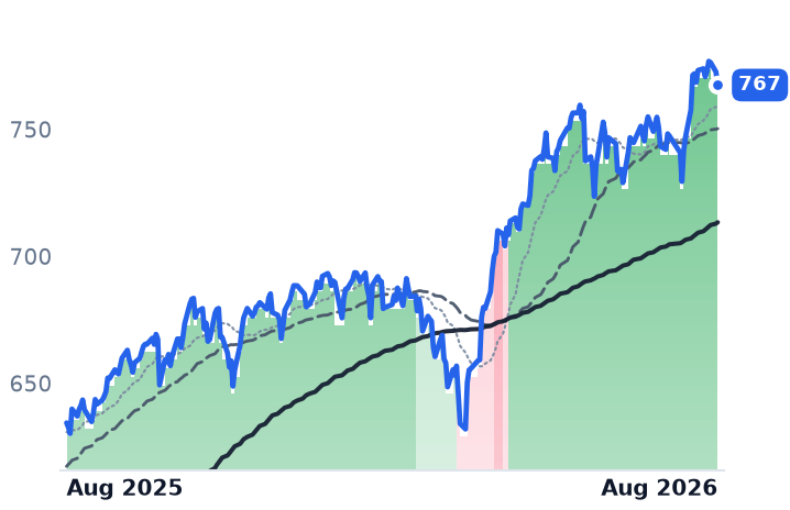 SPY 12-month price
