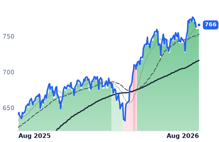 SPY 12-month price