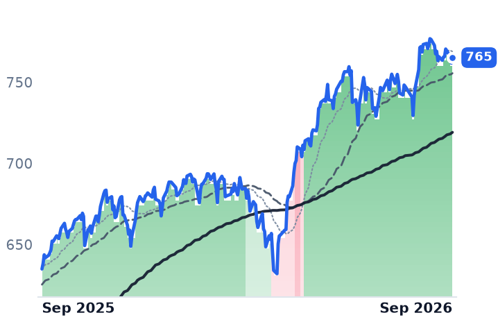 SPY 12-month price