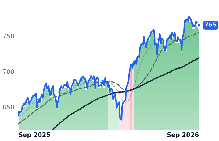 SPY 12-month price