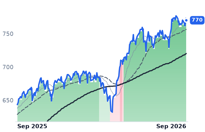 SPY 12-month price