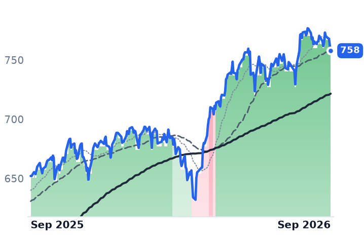 SPY 12-month price