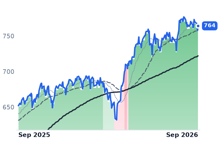 SPY 12-month price