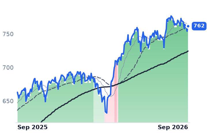 SPY 12-month price