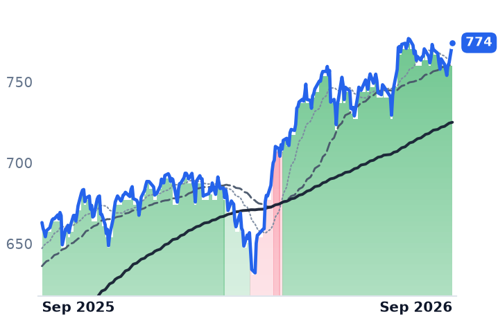 SPY 12-month price