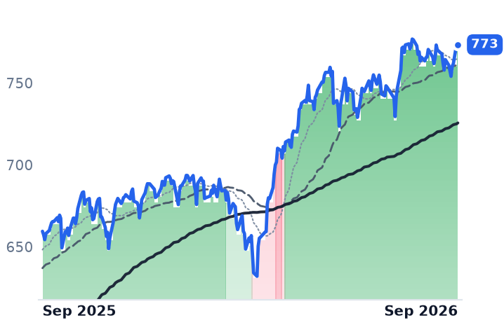SPY 12-month price