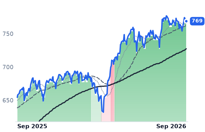 SPY 12-month price