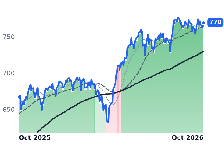 SPY 12-month price