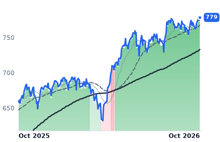 SPY 12-month price