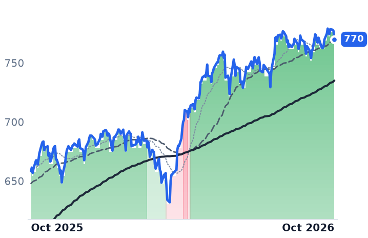 SPY 12-month price