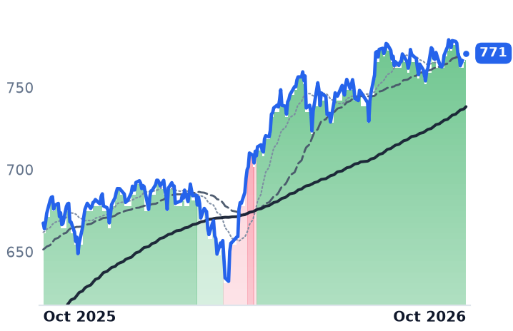 SPY 12-month price