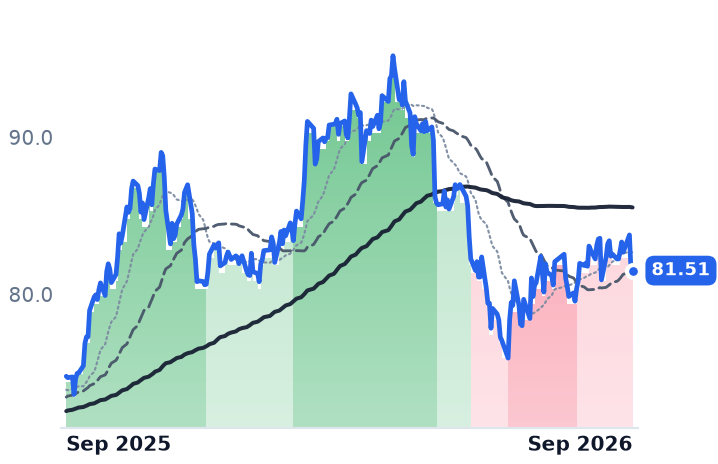 SR 12-month price