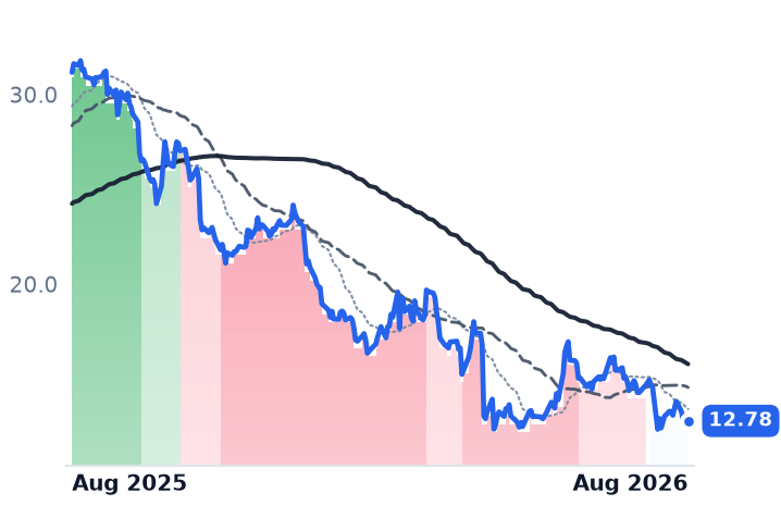 SRAD 12-month price