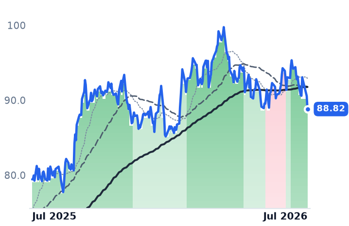SRE 12-month price