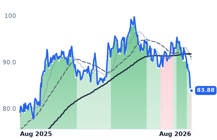 SRE 12-month price