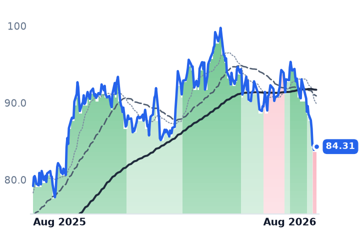 SRE 12-month price