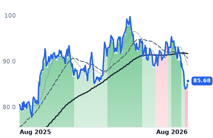 SRE 12-month price