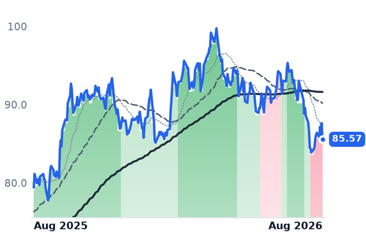 SRE 12-month price