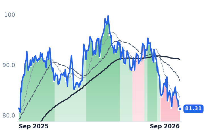 SRE 12-month price
