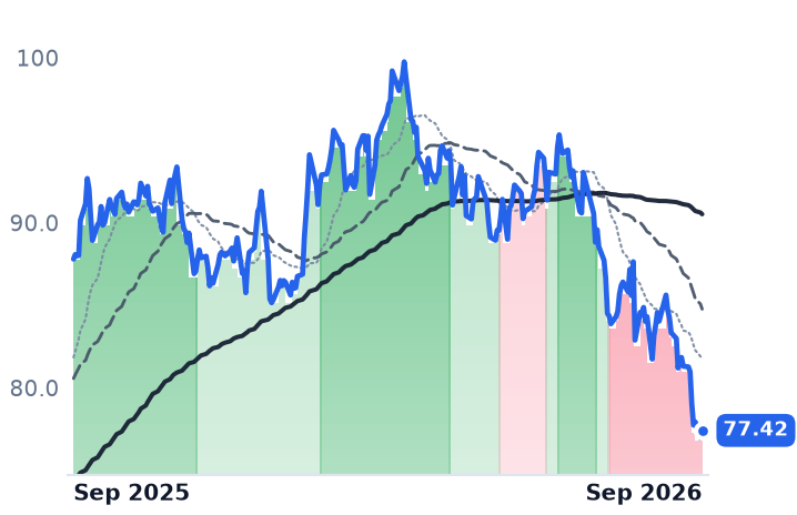 SRE 12-month price