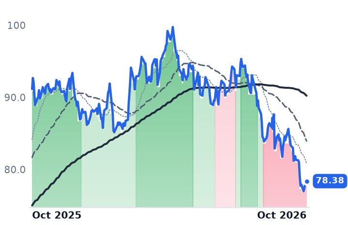 SRE 12-month price