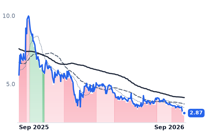 SSII 12-month price