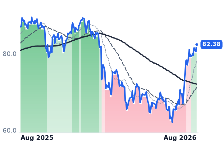 SSNC 12-month price