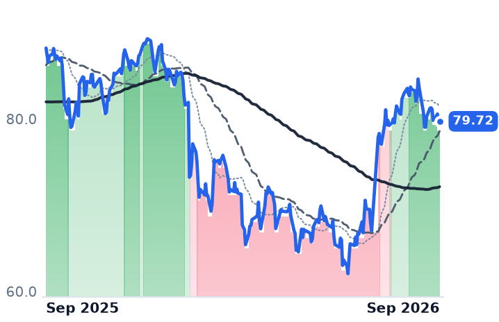 SSNC 12-month price