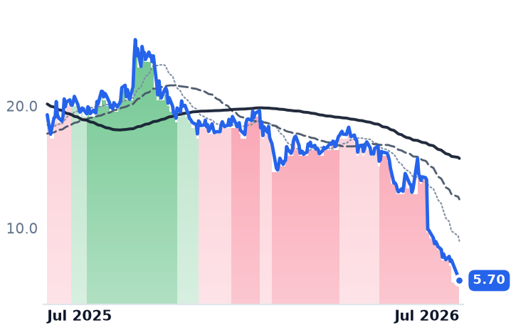 SSTK 12-month price