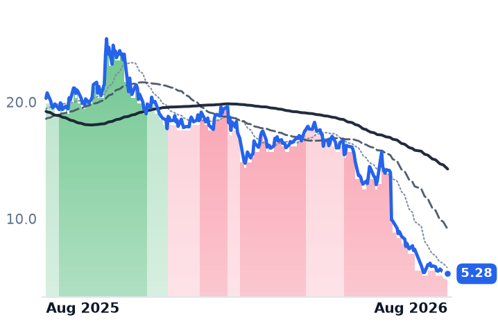 SSTK 12-month price
