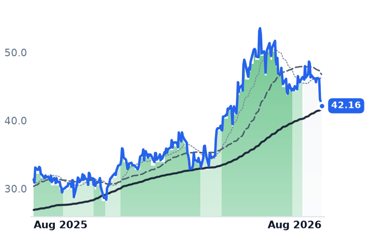 ST 12-month price