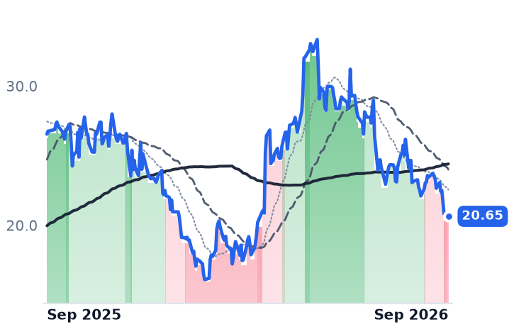 STAA 12-month price