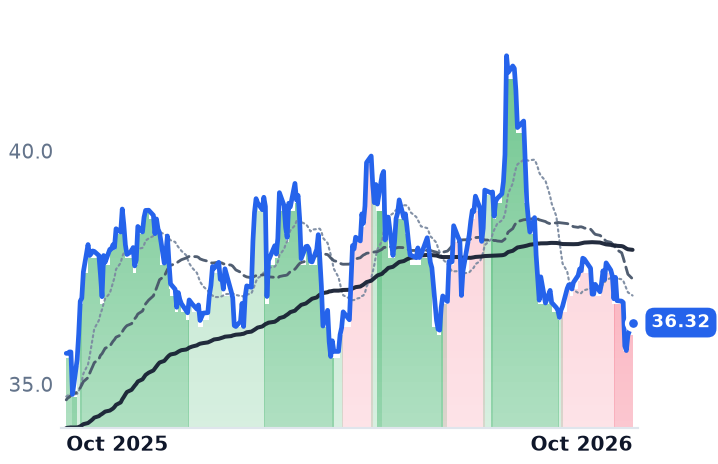 STAG 12-month price