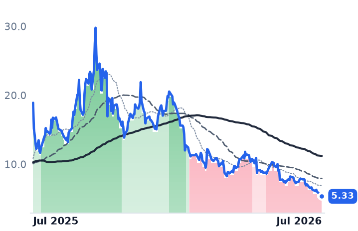 STEM 12-month price