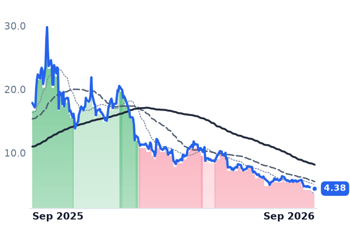 STEM 12-month price