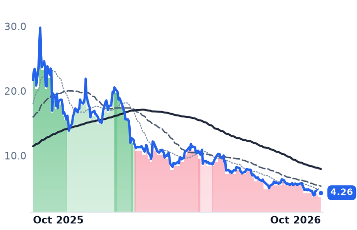 STEM 12-month price