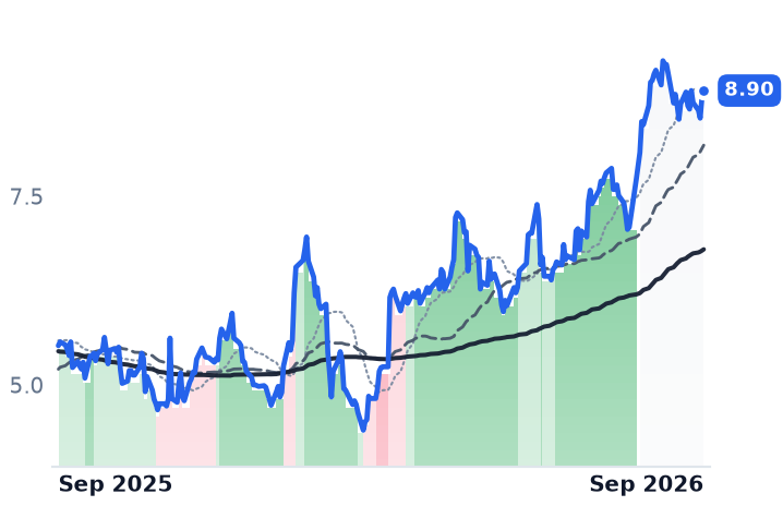 STGW 12-month price