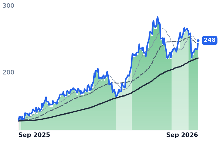 STLD 12-month price