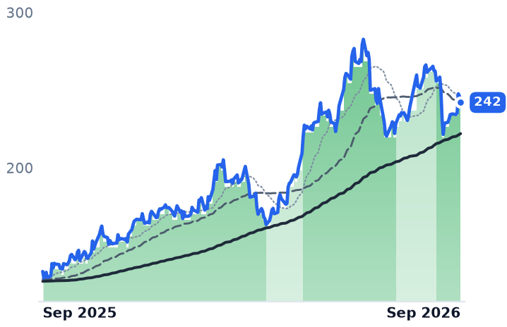 STLD 12-month price