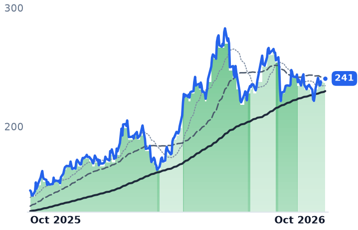 STLD 12-month price