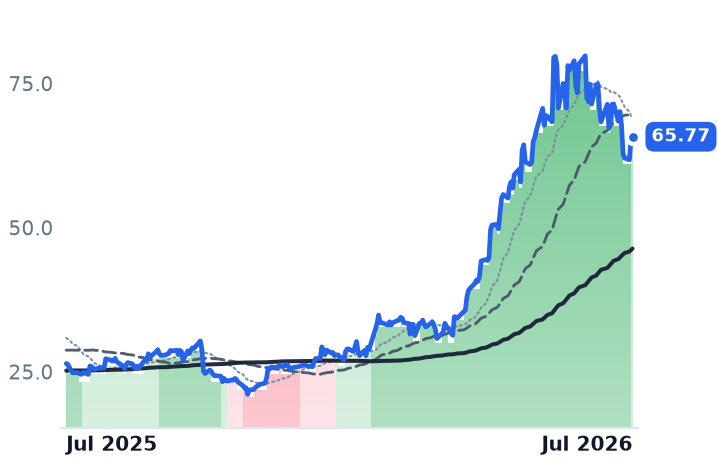 STM 12-month price