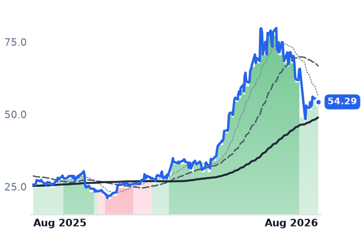 STM 12-month price