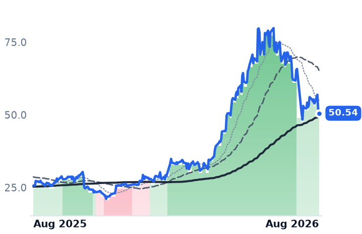 STM 12-month price