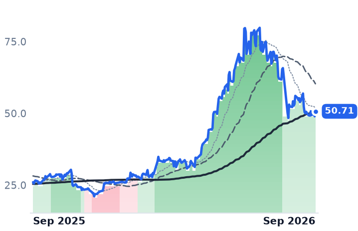 STM 12-month price
