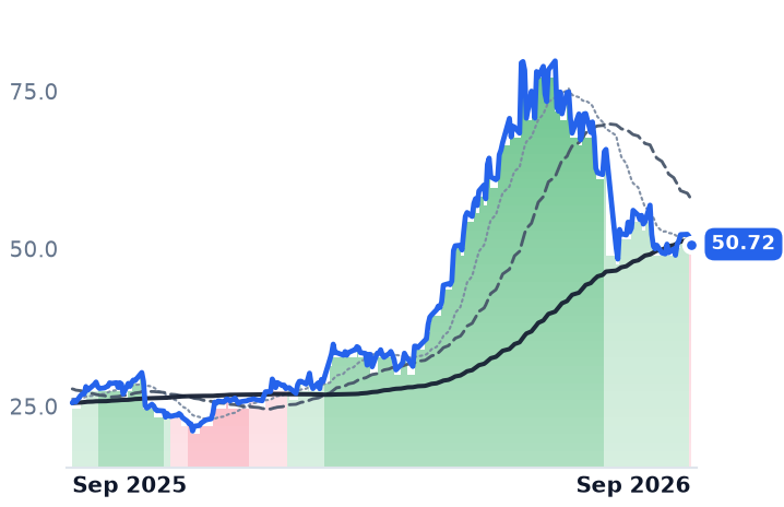 STM 12-month price