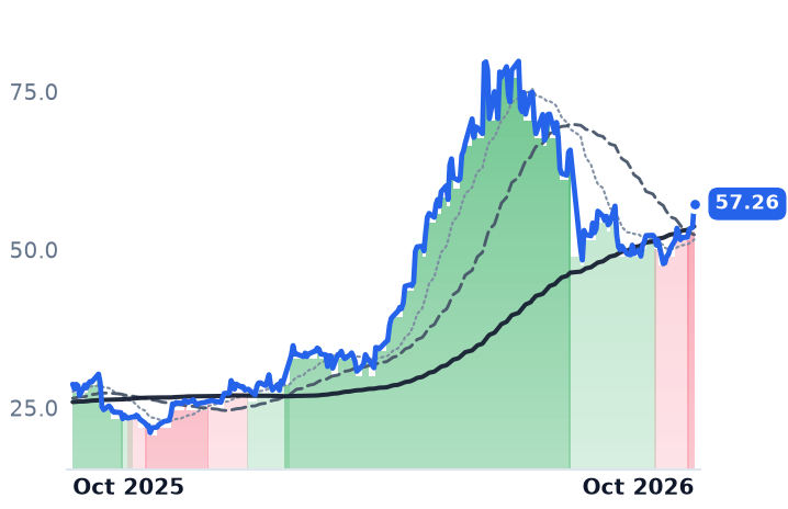 STM 12-month price