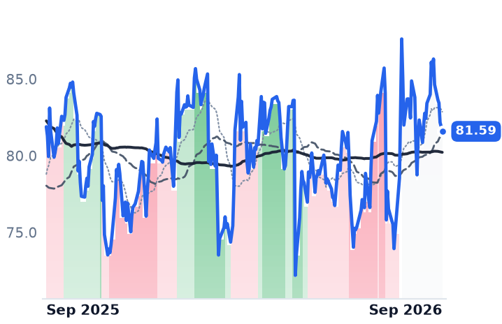STRA 12-month price